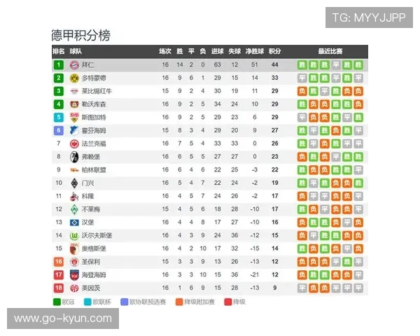 德甲积分榜更新:拜仁57分领跑,多特51分紧追 德甲积分榜更新:拜仁57分领跑,多特51分紧追